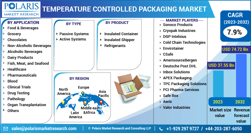 Temperature Controlled Packaging Market Share, Size